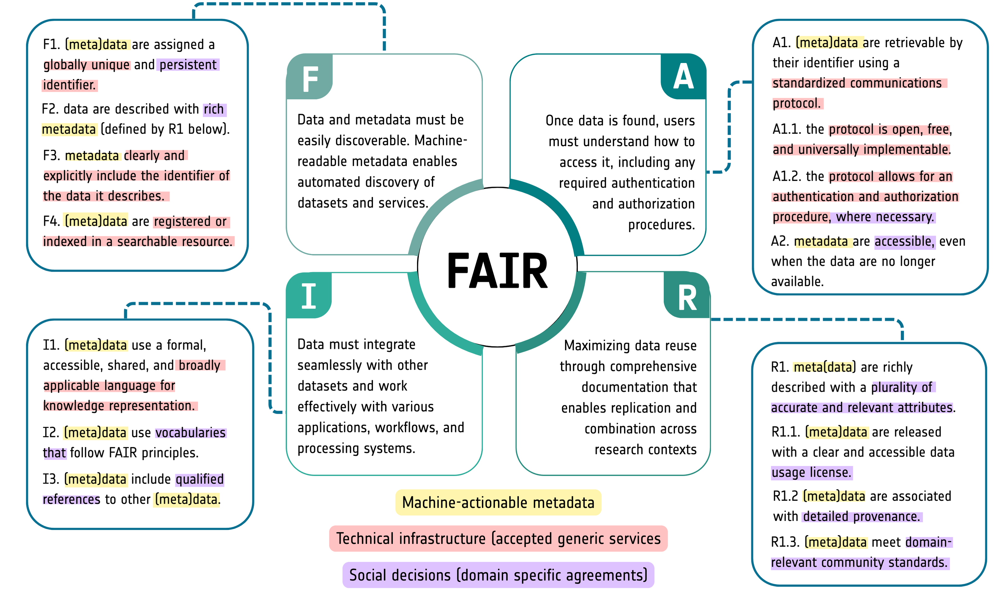 Findable, Accessible, Interoperable and Reusable (FAIR)