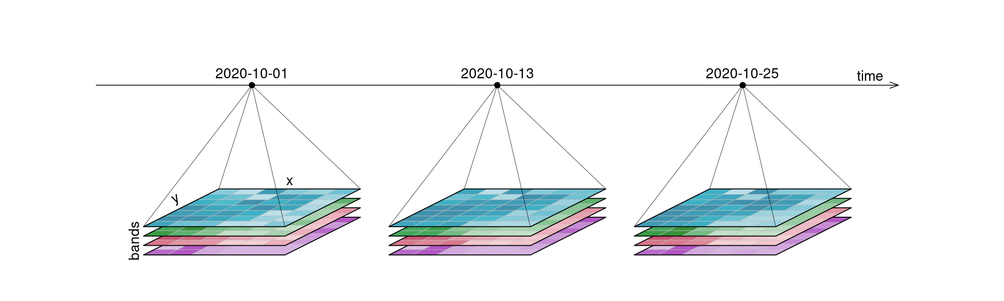 An examplary raster datacube with 4 dimensions: x, y, bands and time.