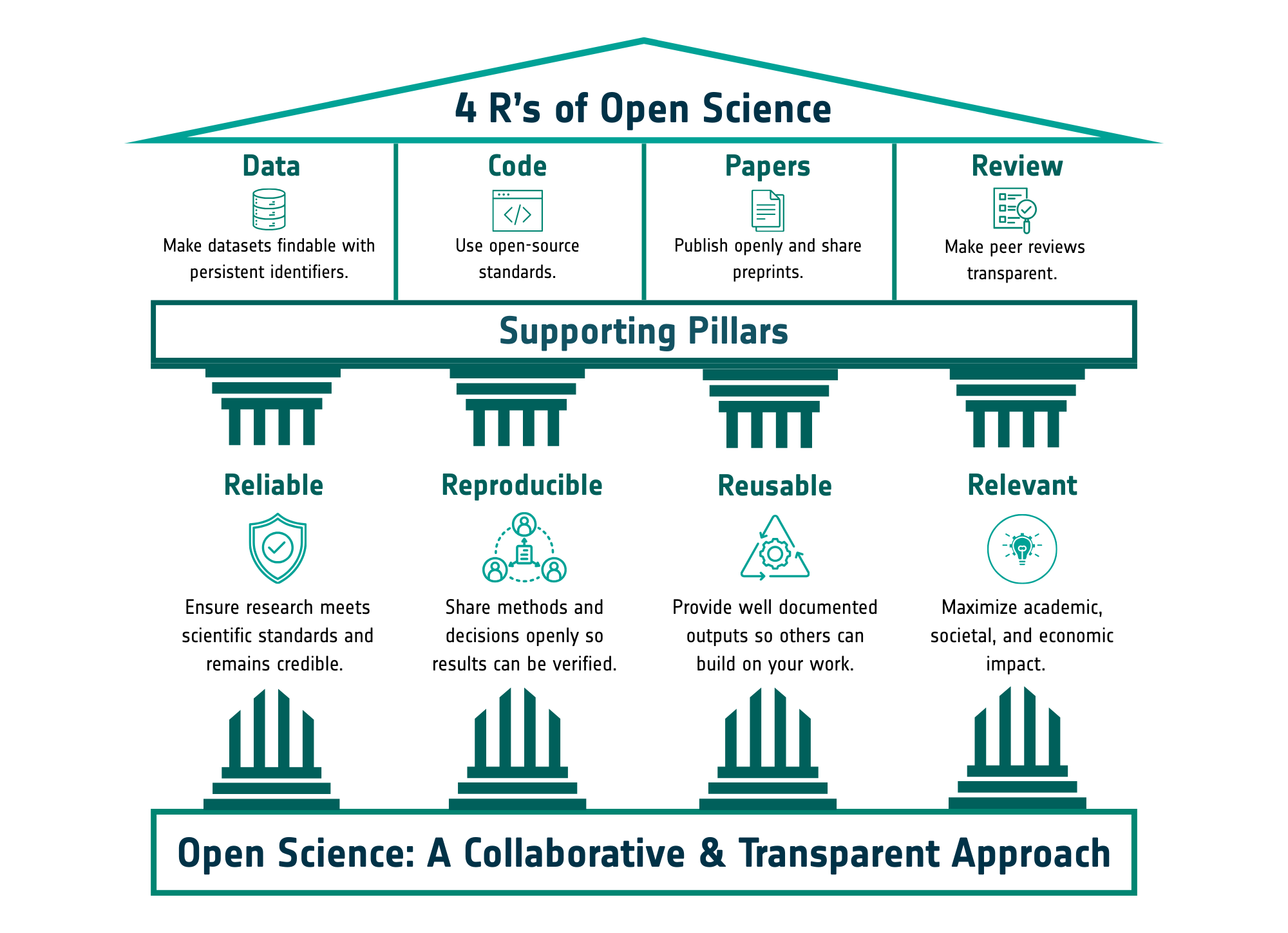 4 Rs — Reliable, Reproducible, Reusable, and Relevant — of Open Science