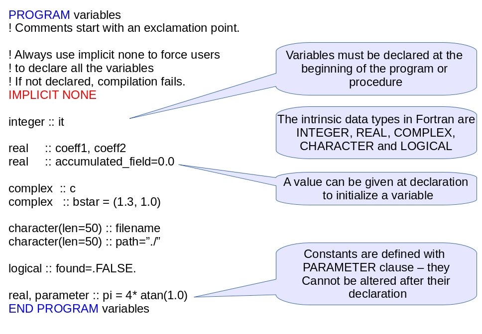 Getting Started With Fortran