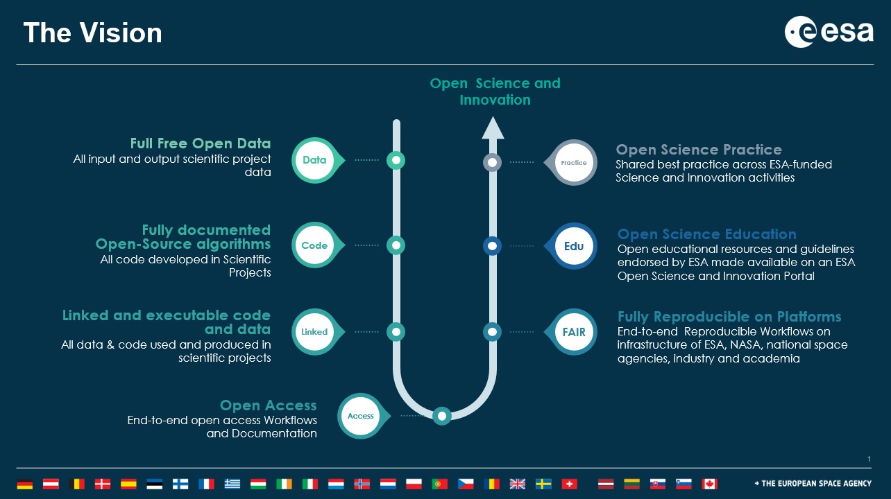 ESA's vision of open science