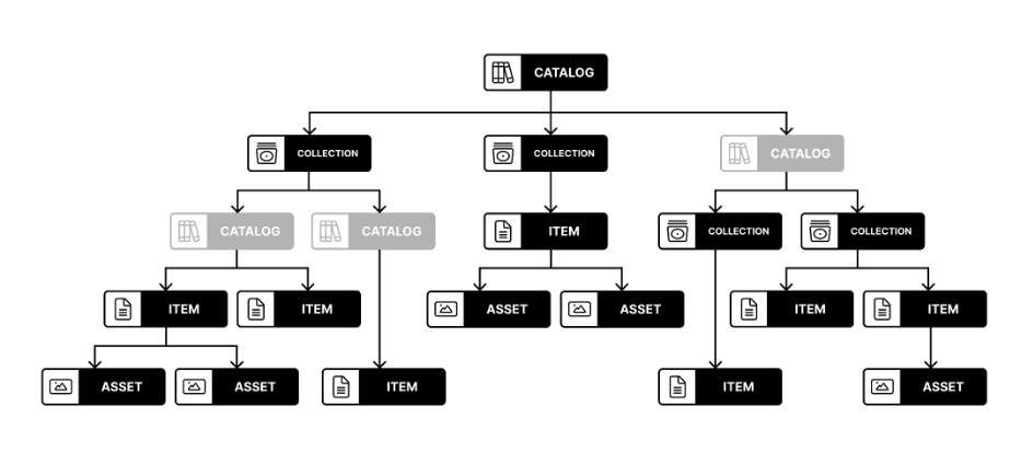 STAC Hierarchy