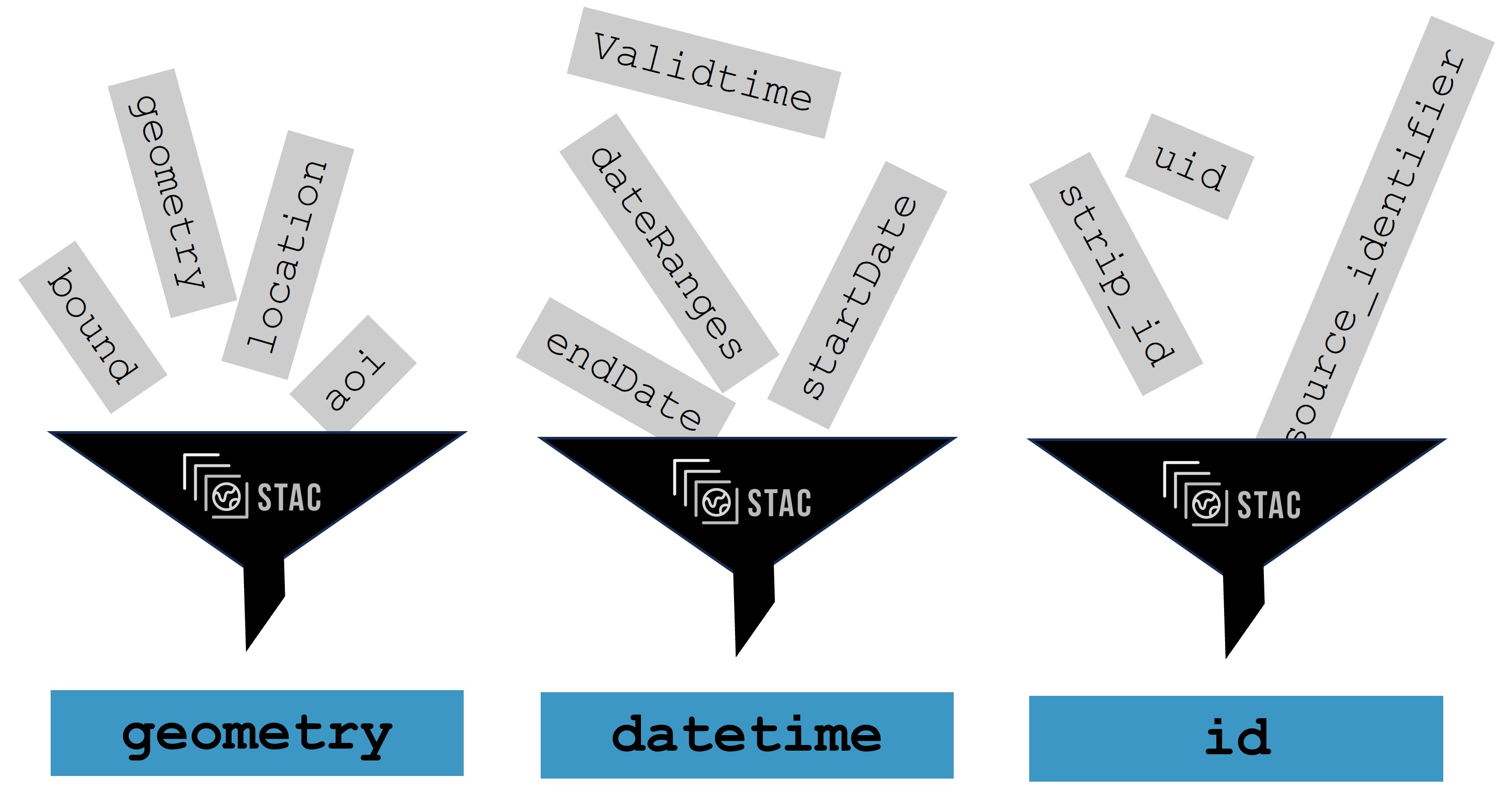 STAC standardizing Metadata