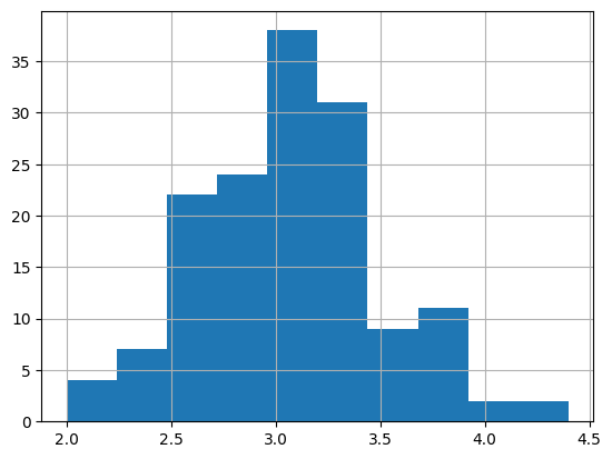 Iris Dataset Analysis — Iris Dataset