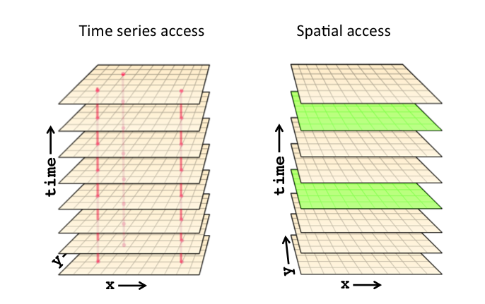 spatial vs. time access