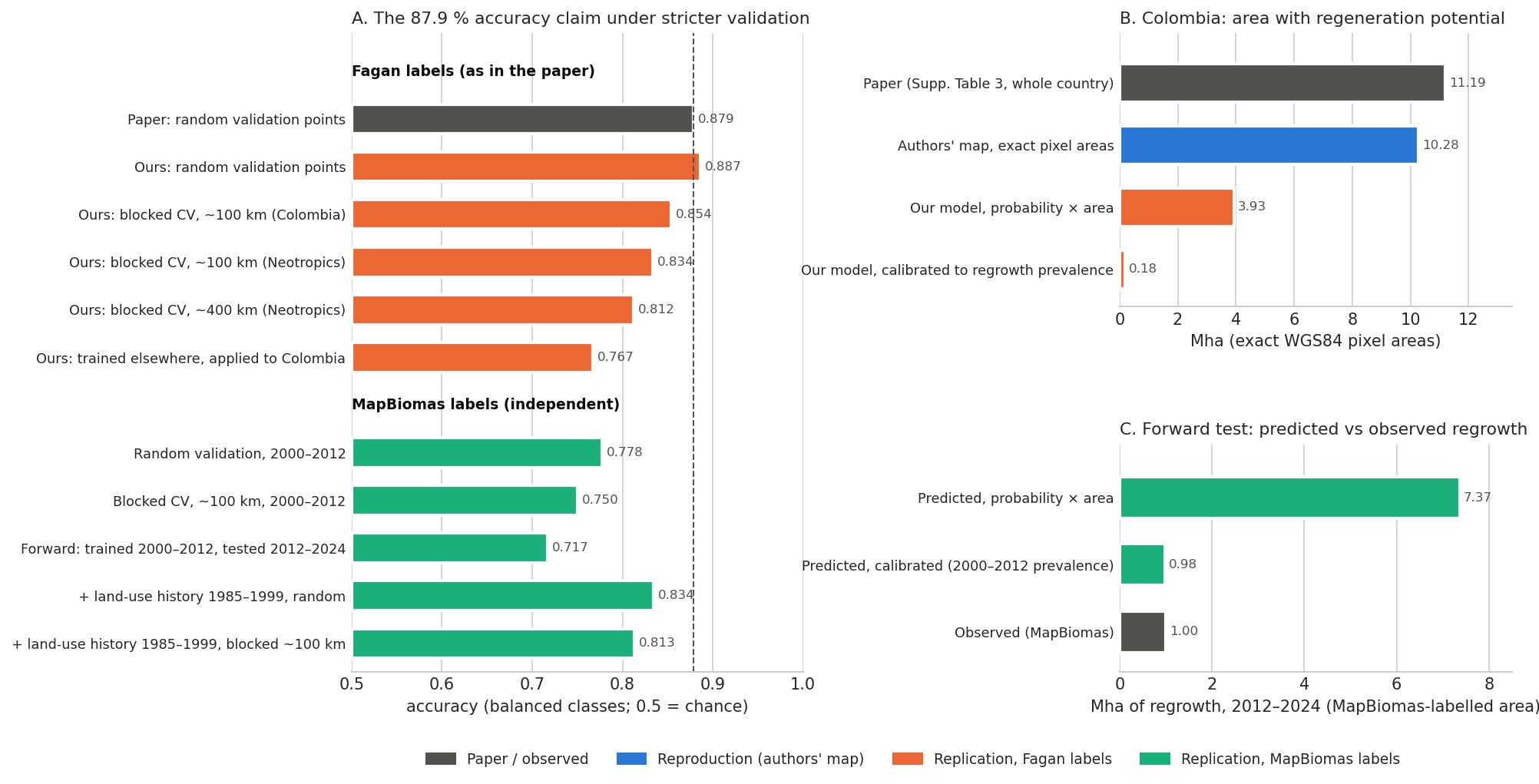 A. The accuracy claim under increasingly strict validation. B. Colombia’s area with
regeneration potential. C. Forward test: regrowth predicted from 2000–2012 against regrowth
observed in 2012–2024 (MapBiomas). Accuracies on balanced classes (0.5 = chance); areas with exact
WGS84 pixel areas.