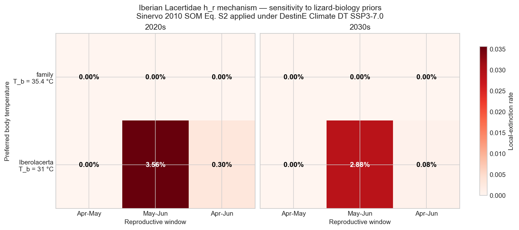 Sensitivity matrix — Lacertidae local-extinction rate across two T_b priors and three reproductive-window choices, 2020s and 2030s panels.