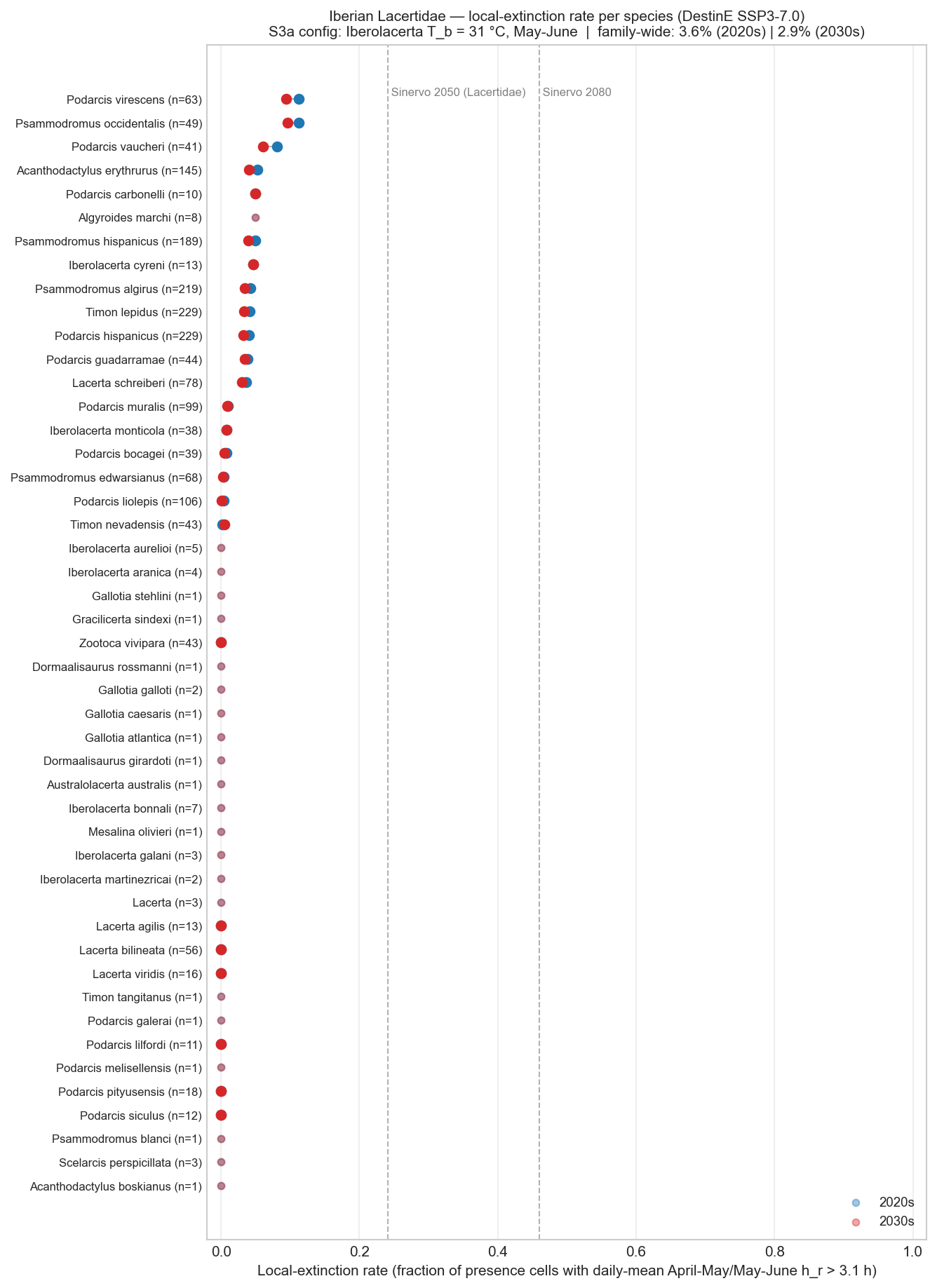 Per-species local-extinction rate, S3a config. Top-ranked well-sampled species: Podarcis virescens, Psammodromus occidentalis, Podarcis vaucheri, Acanthodactylus erythrurus, Podarcis carbonelli.
