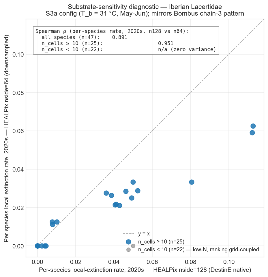Substrate-sensitivity scatter, Spearman rho per substrate-sub-group annotated.