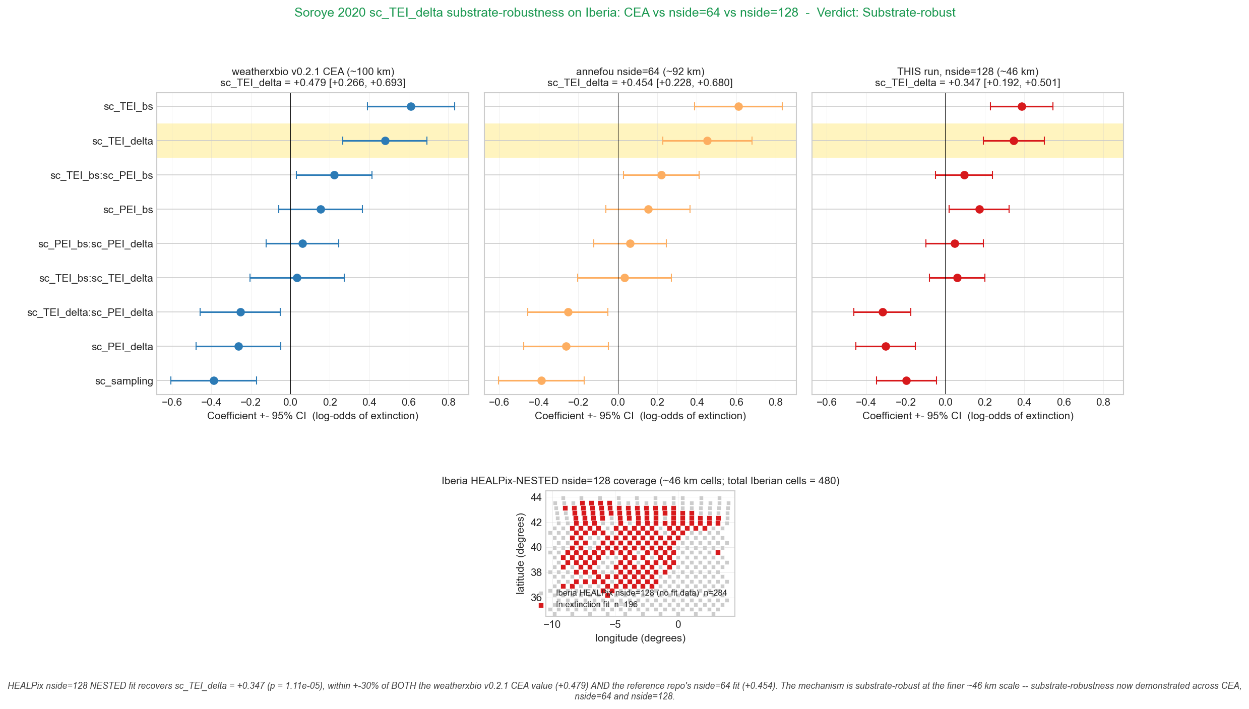 Tier-1 GLMM coefficient summary at HEALPix nside=128 — sc_TEI_delta = +0.347, 95% HDI [+0.139, +0.533], substrate-robust against the canonical CEA replication