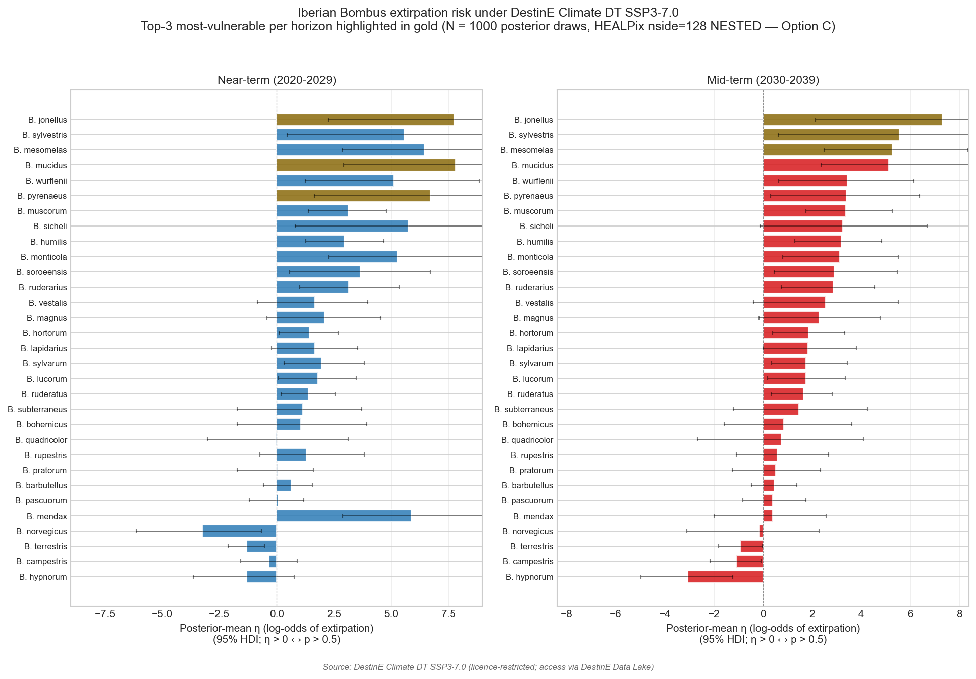 Per-species community-mean η at near-term and mid-term horizons (nside=128)