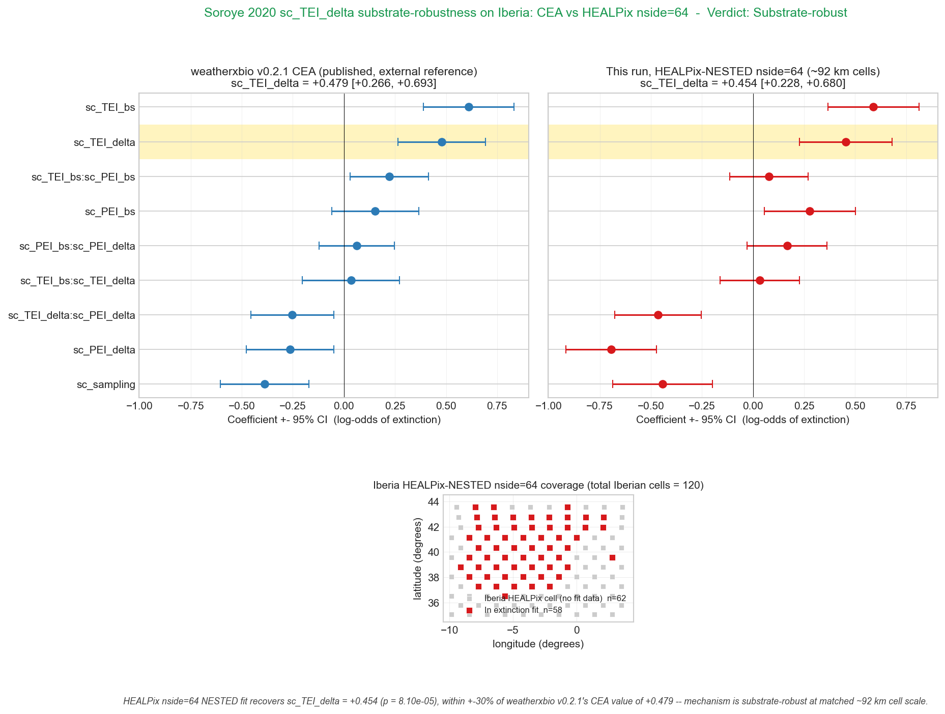 Tier-1 GLMM coefficient summary: sc_TEI_delta is positive, large, and credible at CEA (+0.479) and HEALPix nside=64 (+0.454, 95% HDI [+0.130, +0.751])