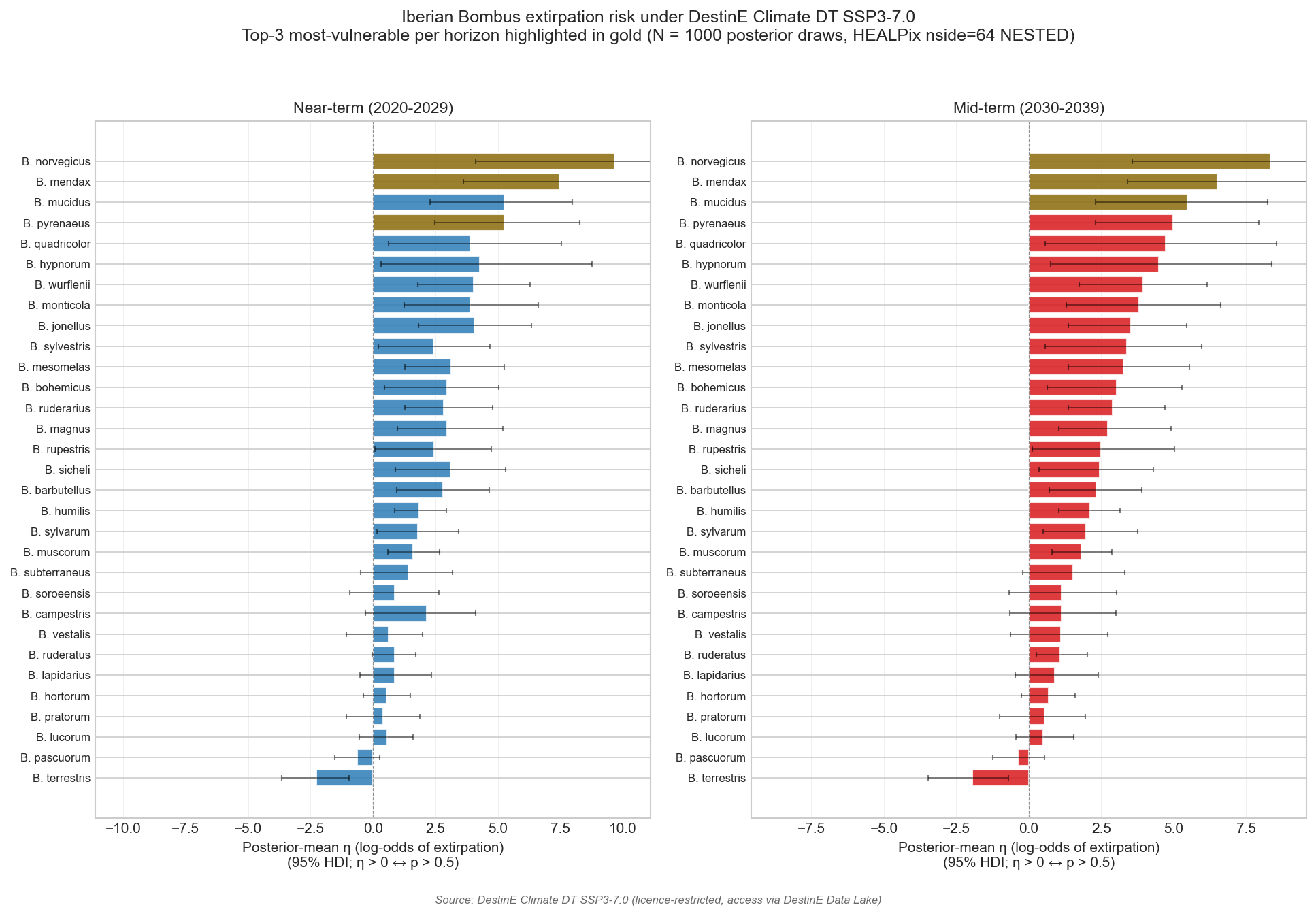 Per-species community-mean η at near-term and mid-term horizons
