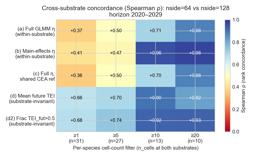 Cross-substrate Spearman concordance heatmap, near-term horizon