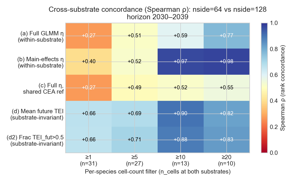 Cross-substrate Spearman concordance heatmap, mid-term horizon — variant (b) main-effects-only η at n_cells>=10 hits +0.97 (perfect agreement); the full GLMM (variant a) lags at +0.59