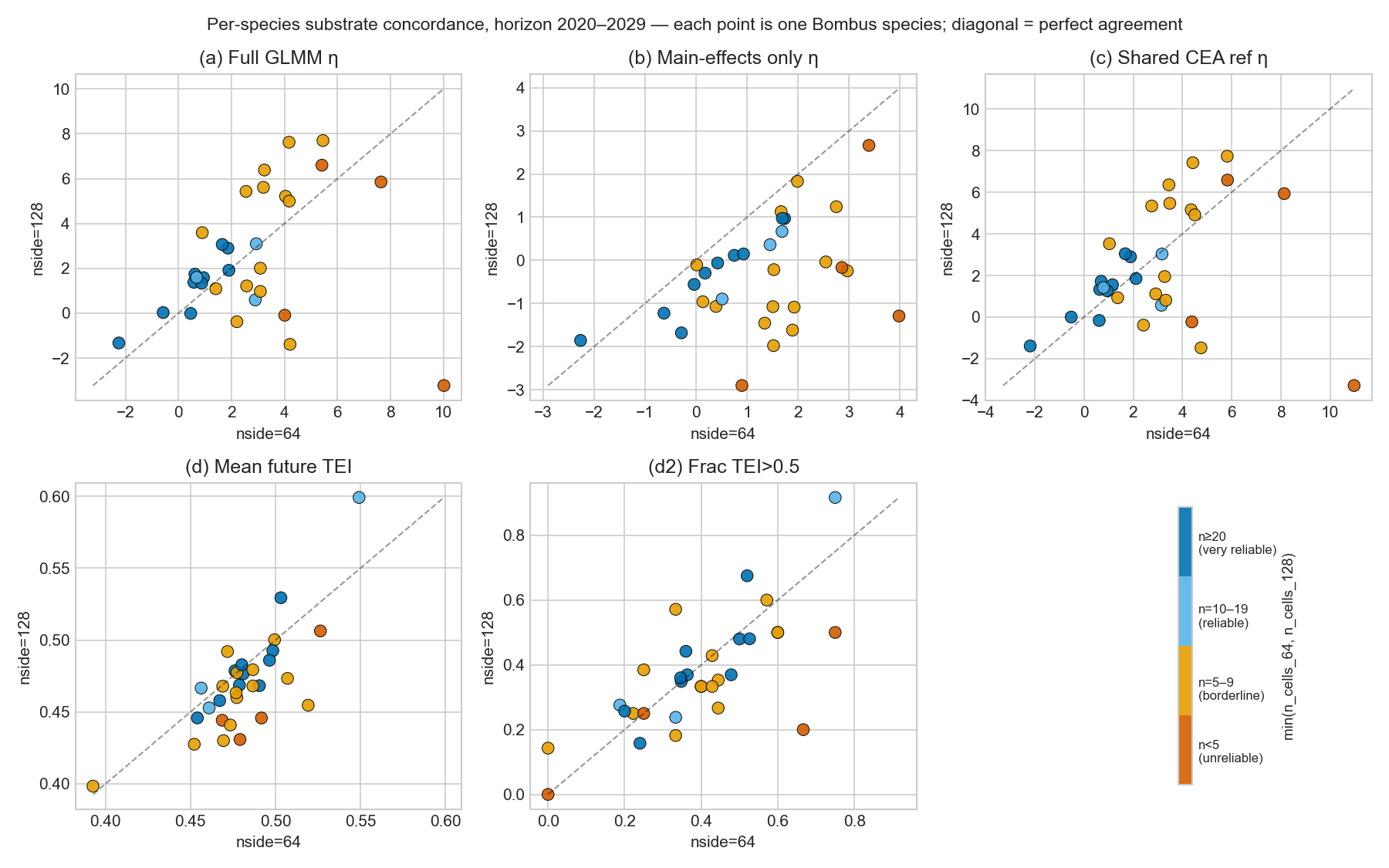 Per-variant scatter of η_64 vs η_128, near-term horizon