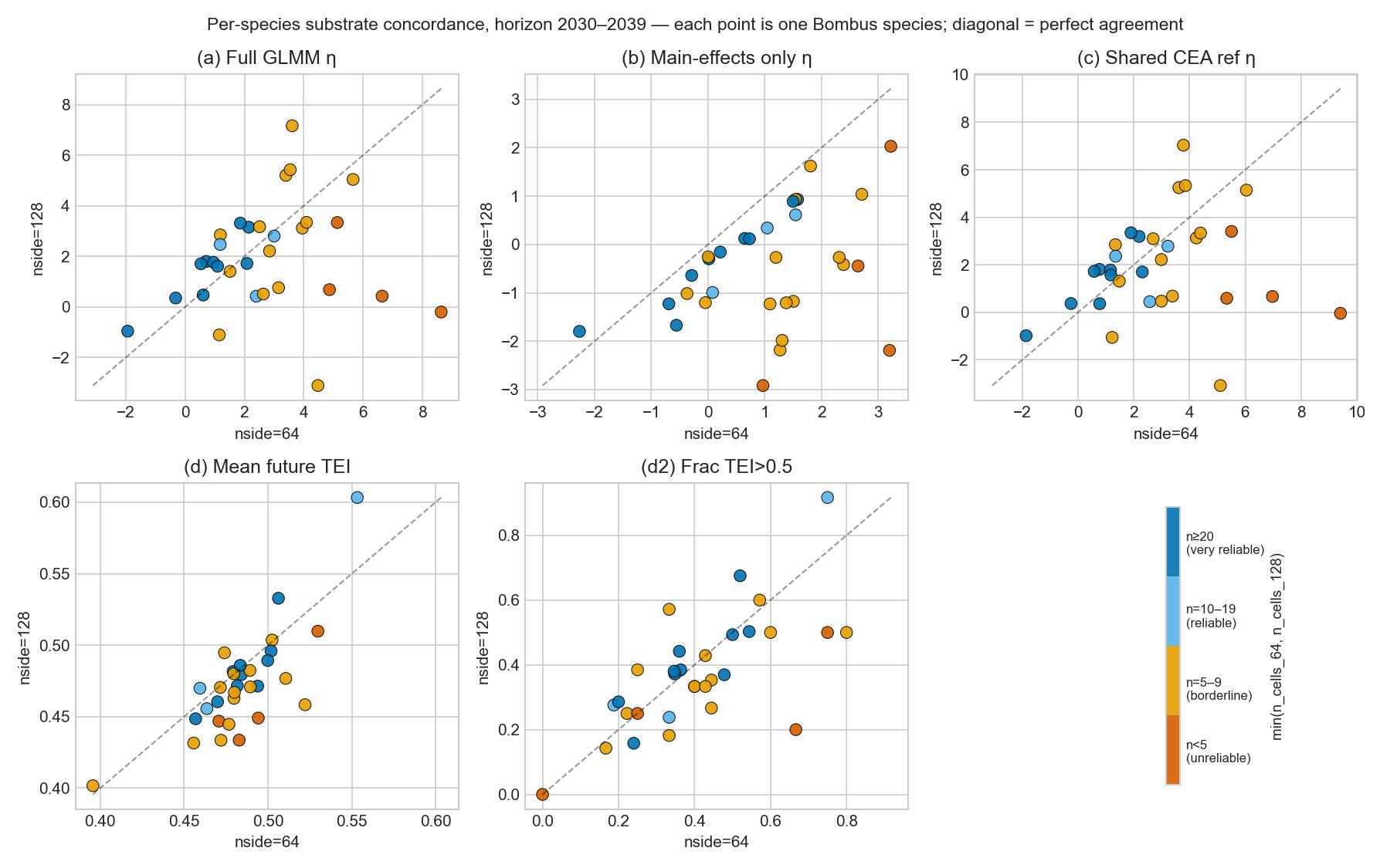 Per-variant scatter of η_64 vs η_128 — points coloured by min(n_cells_64, n_cells_128). High-N species cluster on the diagonal in every variant; low-N (dark) species sit far off the diagonal in (a)/(b)/(c) but converge in (d)/(d2).