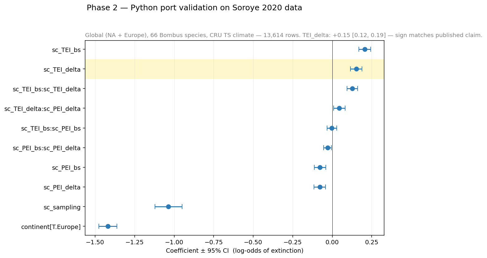 Phase 2 forest plot — fixed-effect coefficients from the mixed-effects logistic GLMM on Soroye's continental dataset