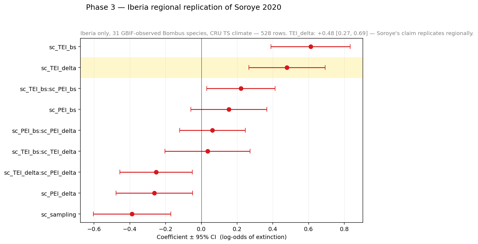 Phase 3 forest plot — fixed-effect coefficients from the mixed-effects logistic GLMM on the Iberian GBIF dataset