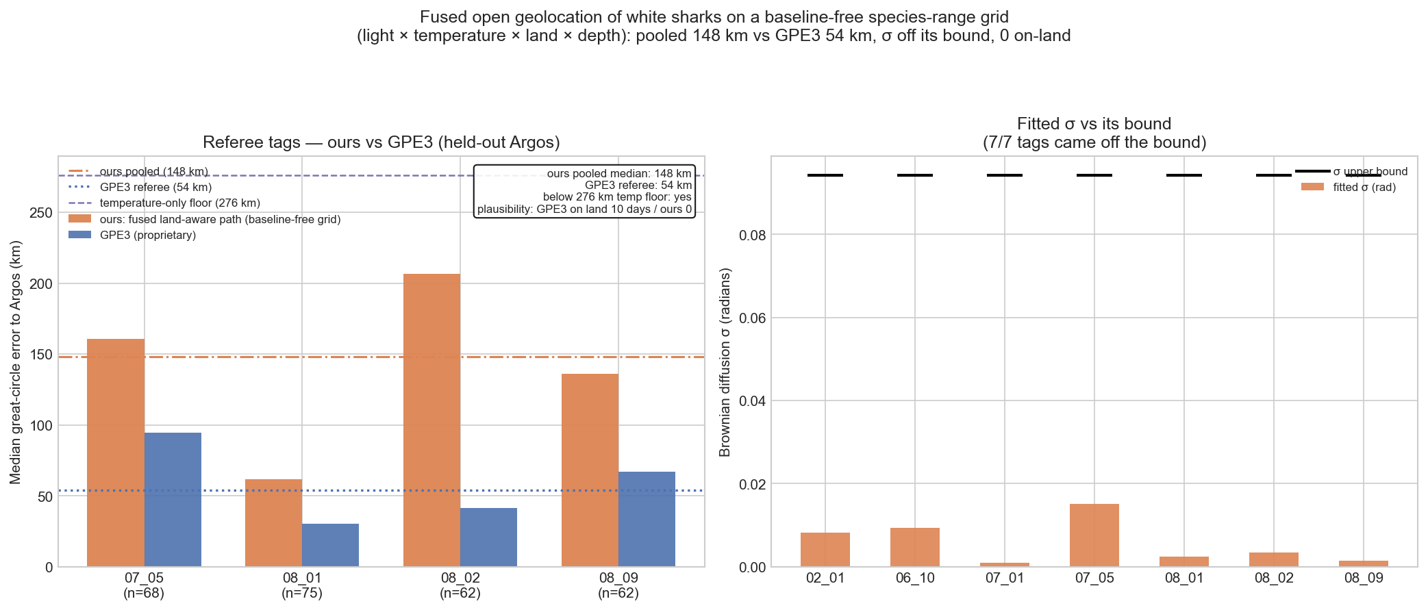 Per-tag accuracy vs GPE3, and the fitted-σ-off-bound prediction